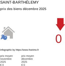 prix moyen de l'immobilier dans la région ou departement Saint-Barthélemy décembre 2025