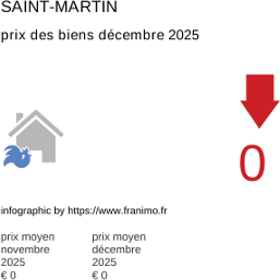 prix moyen de l'immobilier dans la région ou departement Saint-Martin décembre 2025