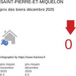 prix moyen de l'immobilier dans la région ou departement Saint-Pierre-et-Miquelon décembre 2025