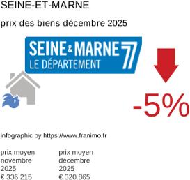 prix moyen de l'immobilier dans la région ou departement Seine-et-Marne décembre 2025