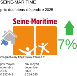 prix moyen de l'immobilier dans la région ou departement Seine-Maritime décembre 2025