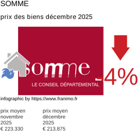 prix moyen de l'immobilier dans la région ou departement Somme décembre 2025