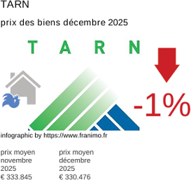 prix moyen de l'immobilier dans la région ou departement Tarn décembre 2025