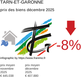 prix moyen de l'immobilier dans la région ou departement Tarn-et-Garonne décembre 2025
