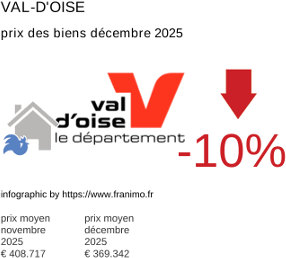 prix moyen de l'immobilier dans la région ou departement Val-d'Oise décembre 2025