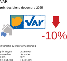 prix moyen de l'immobilier dans la région ou departement Var décembre 2025