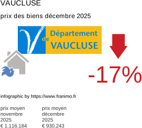 prix moyen de l'immobilier dans la région ou departement Vaucluse décembre 2025