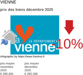 prix moyen de l'immobilier dans la région ou departement Vienne décembre 2025