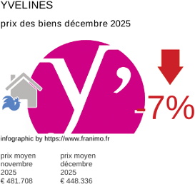 prix moyen de l'immobilier dans la région ou departement Yvelines décembre 2025