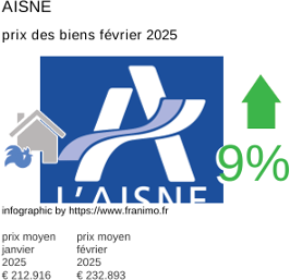 prix moyen de l'immobilier dans la région ou departement Aisne février 2025