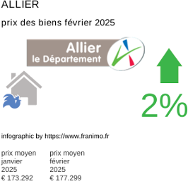 prix moyen de l'immobilier dans la région ou departement Allier février 2025