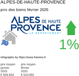 prix moyen de l'immobilier dans la région ou departement Alpes-de-Haute-Provence février 2025