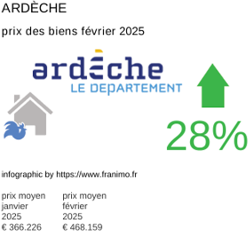 prix moyen de l'immobilier dans la région ou departement Ardèche février 2025