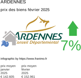 prix moyen de l'immobilier dans la région ou departement Ardennes février 2025