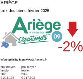 prix moyen de l'immobilier dans la région ou departement Ariège février 2025