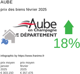 prix moyen de l'immobilier dans la région ou departement Aube février 2025