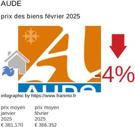 prix moyen de l'immobilier dans la région ou departement Aude février 2025