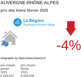 prix moyen de l'immobilier dans la région ou departement Auvergne-Rhône-Alpes février 2025