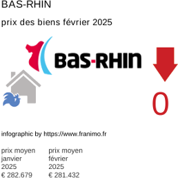prix moyen de l'immobilier dans la région ou departement Bas-Rhin février 2025
