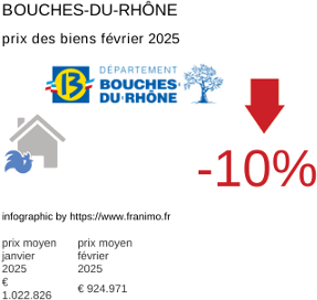 prix moyen de l'immobilier dans la région ou departement Bouches-du-Rhône février 2025