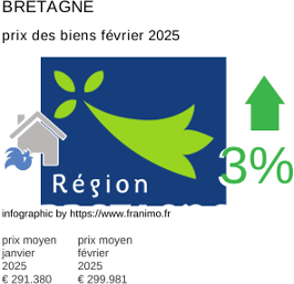 prix moyen de l'immobilier dans la région ou departement Bretagne février 2025