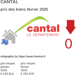 prix moyen de l'immobilier dans la région ou departement Cantal février 2025