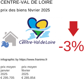 prix moyen de l'immobilier dans la région ou departement Centre-Val de Loire février 2025