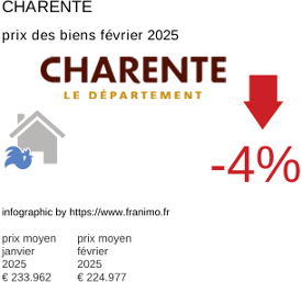 prix moyen de l'immobilier dans la région ou departement Charente février 2025