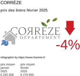 prix moyen de l'immobilier dans la région ou departement Corrèze février 2025