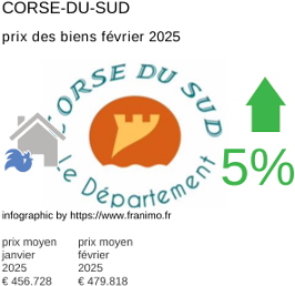 prix moyen de l'immobilier dans la région ou departement Corse-du-Sud février 2025