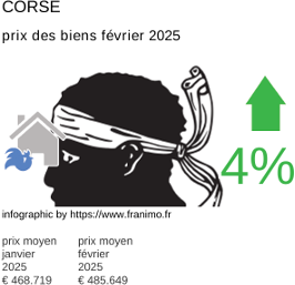 prix moyen de l'immobilier dans la région ou departement Corse février 2025