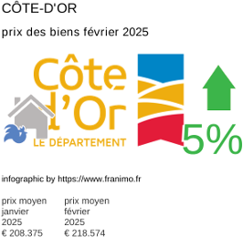 prix moyen de l'immobilier dans la région ou departement Côte-d'Or février 2025