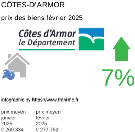 prix moyen de l'immobilier dans la région ou departement Côtes-d'Armor février 2025