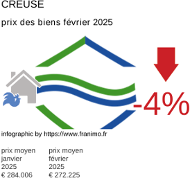 prix moyen de l'immobilier dans la région ou departement Creuse février 2025
