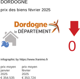 prix moyen de l'immobilier dans la région ou departement Dordogne février 2025