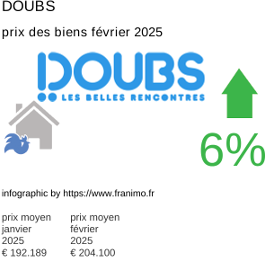 prix moyen de l'immobilier dans la région ou departement Doubs février 2025