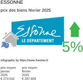 prix moyen de l'immobilier dans la région ou departement Essonne février 2025