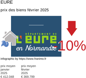 prix moyen de l'immobilier dans la région ou departement Eure février 2025