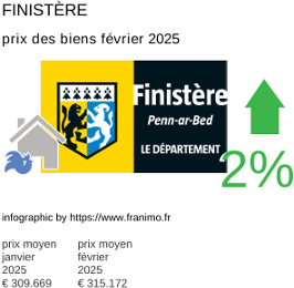 prix moyen de l'immobilier dans la région ou departement Finistère février 2025