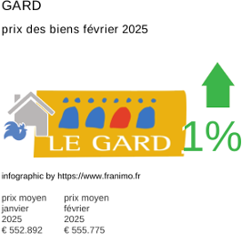 prix moyen de l'immobilier dans la région ou departement Gard février 2025