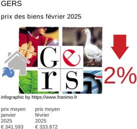 prix moyen de l'immobilier dans la région ou departement Gers février 2025