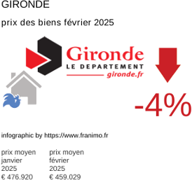 prix moyen de l'immobilier dans la région ou departement Gironde février 2025
