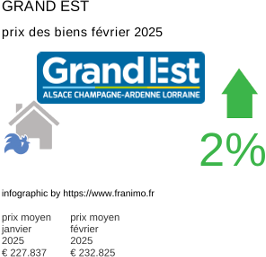 prix moyen de l'immobilier dans la région ou departement Grand Est février 2025