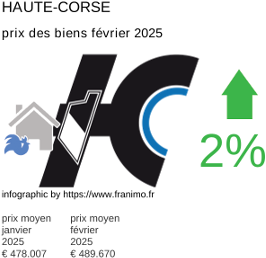 prix moyen de l'immobilier dans la région ou departement Haute-Corse février 2025
