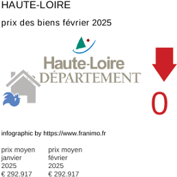 prix moyen de l'immobilier dans la région ou departement Haute-Loire février 2025