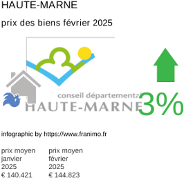 prix moyen de l'immobilier dans la région ou departement Haute-Marne février 2025