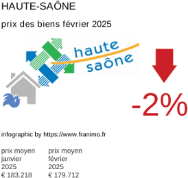 prix moyen de l'immobilier dans la région ou departement Haute-Saône février 2025