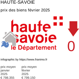 prix moyen de l'immobilier dans la région ou departement Haute-Savoie février 2025