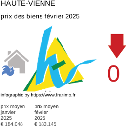 prix moyen de l'immobilier dans la région ou departement Haute-Vienne février 2025