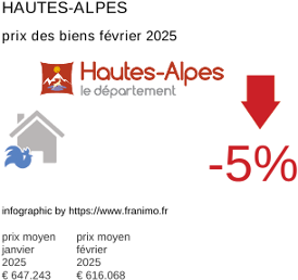 prix moyen de l'immobilier dans la région ou departement Hautes-Alpes février 2025